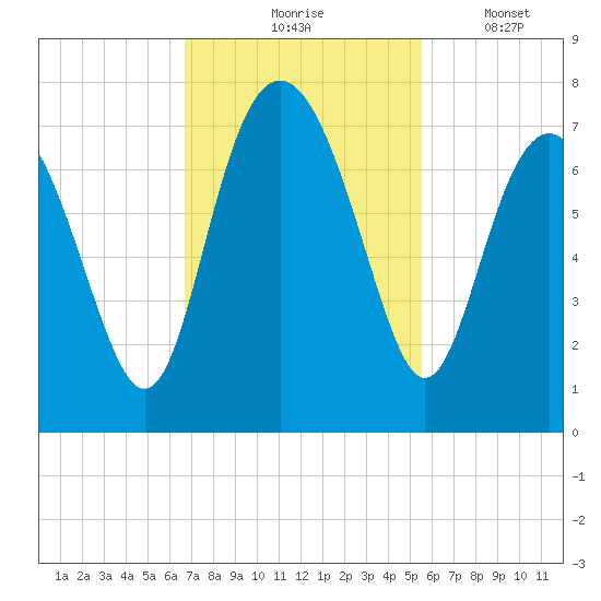 South Newport Cut tide chart for Tuesday, November 5, 2024