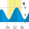 South Newport Cut tide chart for Friday, November 8, 2024