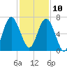 South Newport Cut tide chart for Tuesday, December 10, 2024