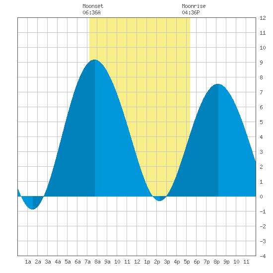 South Newport Cut tide chart for Saturday, December 14, 2024