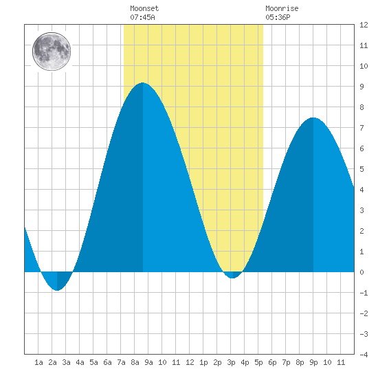 South Newport Cut tide chart for Sunday, December 15, 2024