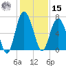 South Newport Cut tide chart for Sunday, December 15, 2024