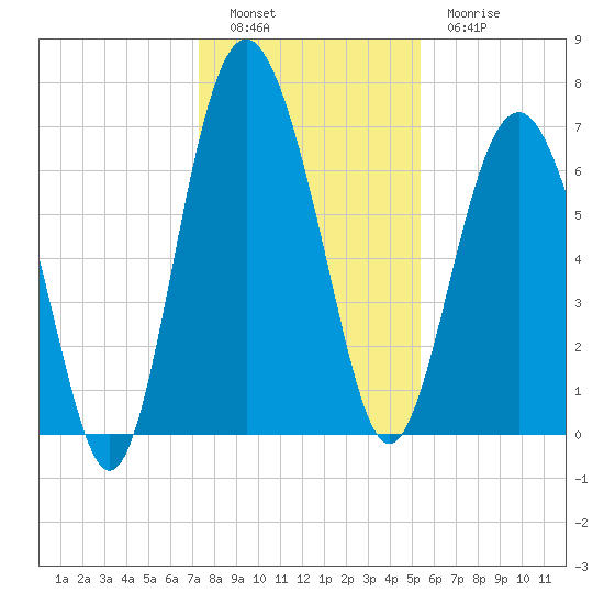 South Newport Cut tide chart for Monday, December 16, 2024