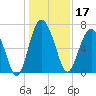 South Newport Cut tide chart for Tuesday, December 17, 2024