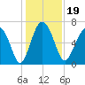South Newport Cut tide chart for Thursday, December 19, 2024