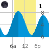 South Newport Cut tide chart for Sunday, December 1, 2024