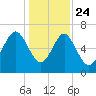 South Newport Cut tide chart for Tuesday, December 24, 2024