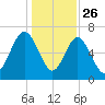 South Newport Cut tide chart for Thursday, December 26, 2024
