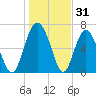 South Newport Cut tide chart for Tuesday, December 31, 2024
