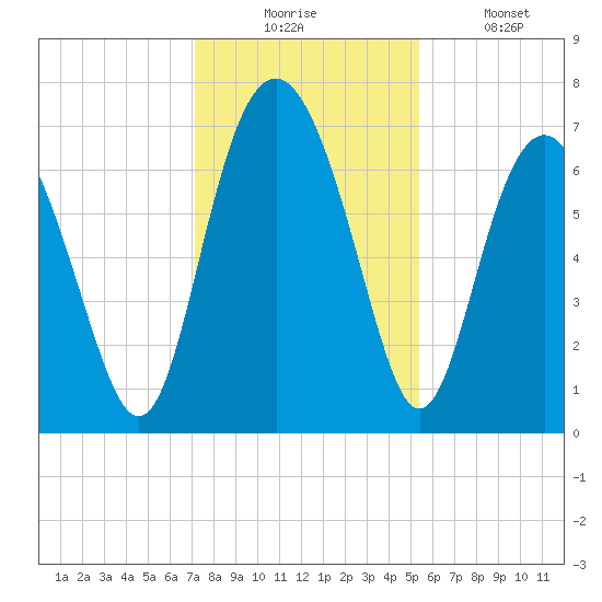 South Newport Cut tide chart for Wednesday, December 4, 2024