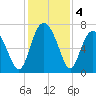 South Newport Cut tide chart for Wednesday, December 4, 2024