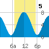 South Newport Cut tide chart for Thursday, December 5, 2024