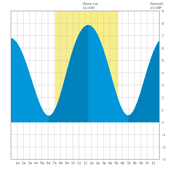South Newport Cut tide chart for Friday, December 6, 2024