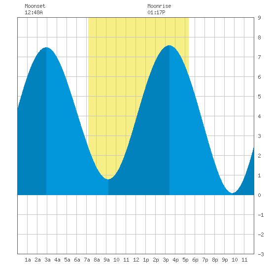 South Newport Cut tide chart for Monday, December 9, 2024