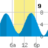 South Newport Cut tide chart for Monday, December 9, 2024