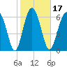 South Newport Cut tide chart for Friday, January 17, 2025