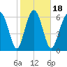 South Newport Cut tide chart for Saturday, January 18, 2025