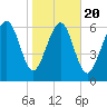 South Newport Cut tide chart for Monday, January 20, 2025