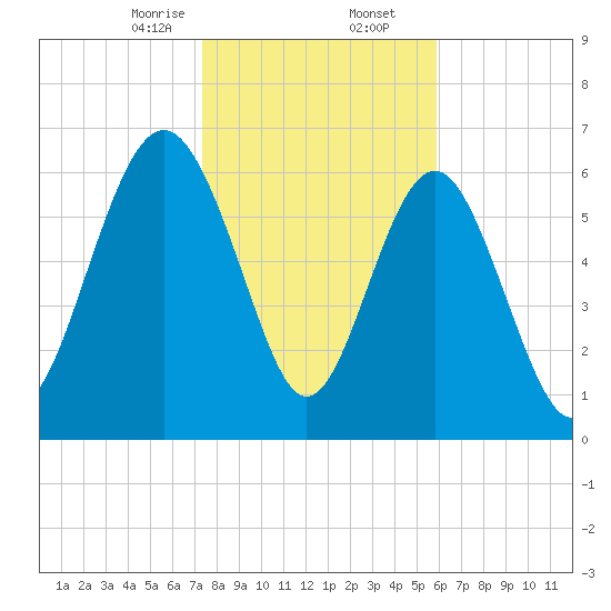 South Newport Cut tide chart for Saturday, January 25, 2025
