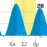 South Newport Cut tide chart for Tuesday, January 28, 2025