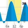 South Newport Cut tide chart for Thursday, January 30, 2025