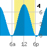South Newport Cut tide chart for Saturday, January 4, 2025