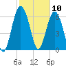 South Newport Cut tide chart for Monday, February 10, 2025