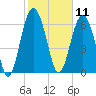 South Newport Cut tide chart for Tuesday, February 11, 2025