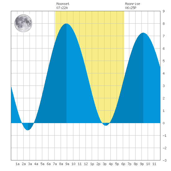 South Newport Cut tide chart for Wednesday, February 12, 2025