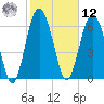 South Newport Cut tide chart for Wednesday, February 12, 2025