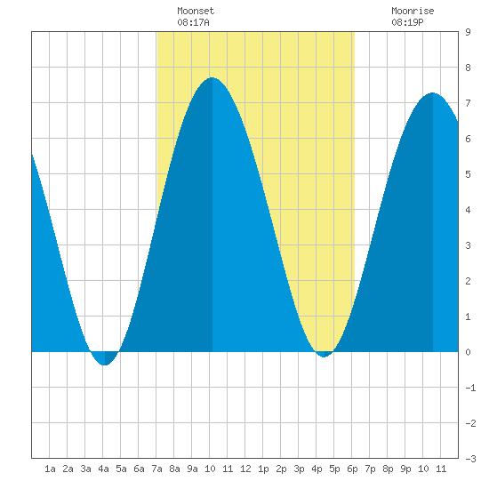 South Newport Cut tide chart for Friday, February 14, 2025