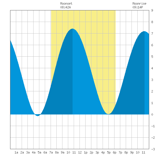 South Newport Cut tide chart for Saturday, February 15, 2025