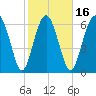 South Newport Cut tide chart for Sunday, February 16, 2025