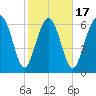 South Newport Cut tide chart for Monday, February 17, 2025