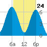 South Newport Cut tide chart for Monday, February 24, 2025