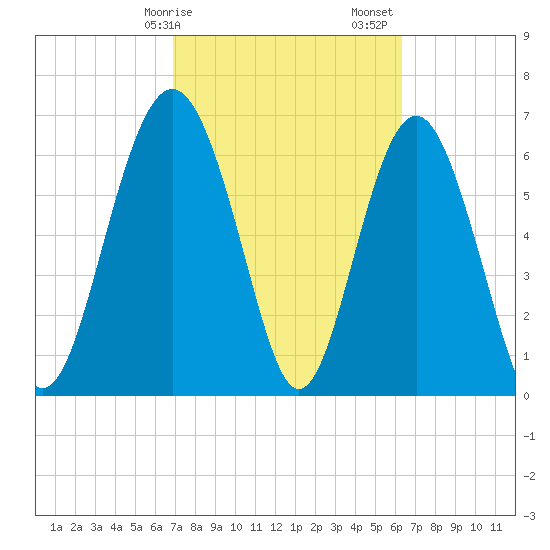 South Newport Cut tide chart for Tuesday, February 25, 2025