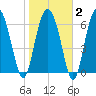 South Newport Cut tide chart for Sunday, February 2, 2025