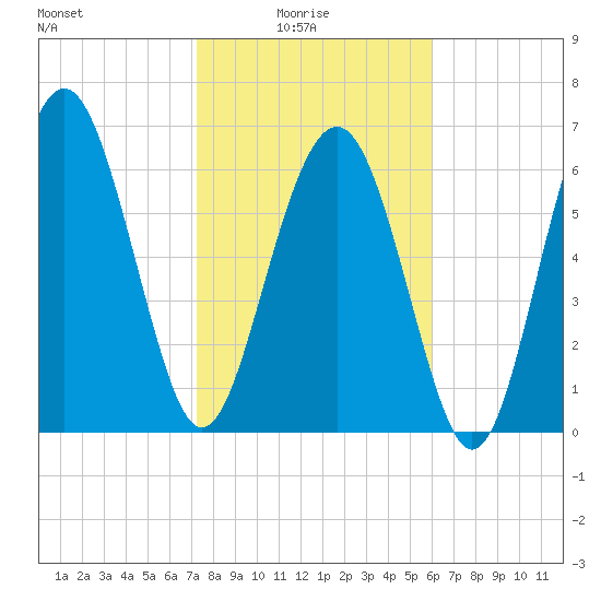 South Newport Cut tide chart for Tuesday, February 4, 2025