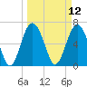 South Newport Cut tide chart for Wednesday, March 12, 2025
