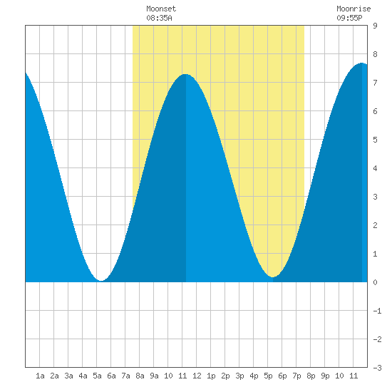 South Newport Cut tide chart for Sunday, March 16, 2025
