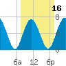 South Newport Cut tide chart for Sunday, March 16, 2025