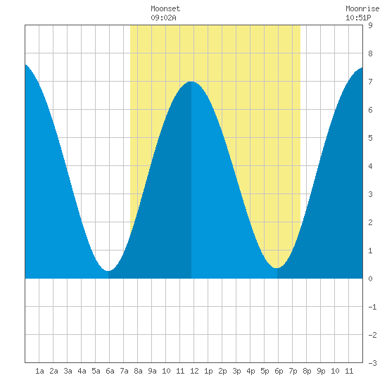 South Newport Cut tide chart for Monday, March 17, 2025