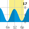 South Newport Cut tide chart for Monday, March 17, 2025