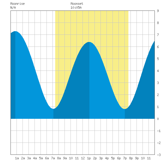 South Newport Cut tide chart for Wednesday, March 19, 2025