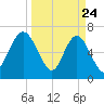 South Newport Cut tide chart for Monday, March 24, 2025