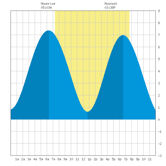 South Newport Cut tide chart for Tuesday, March 25, 2025