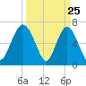 South Newport Cut tide chart for Tuesday, March 25, 2025