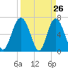 South Newport Cut tide chart for Wednesday, March 26, 2025