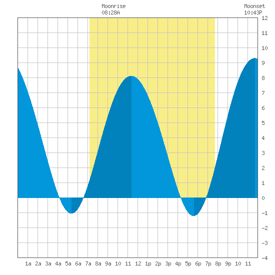 South Newport Cut tide chart for Monday, March 31, 2025