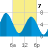 South Newport Cut tide chart for Friday, March 7, 2025